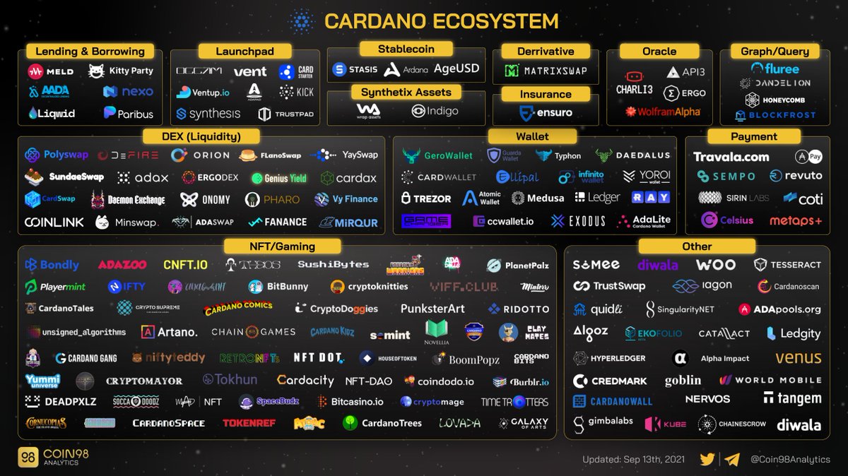 Coin98Analytics's tweet photo. More and more legos are being unveiled. Will the #Cardano ecosystem become an empire in the future? https://t.co/7ycdEUK9eW