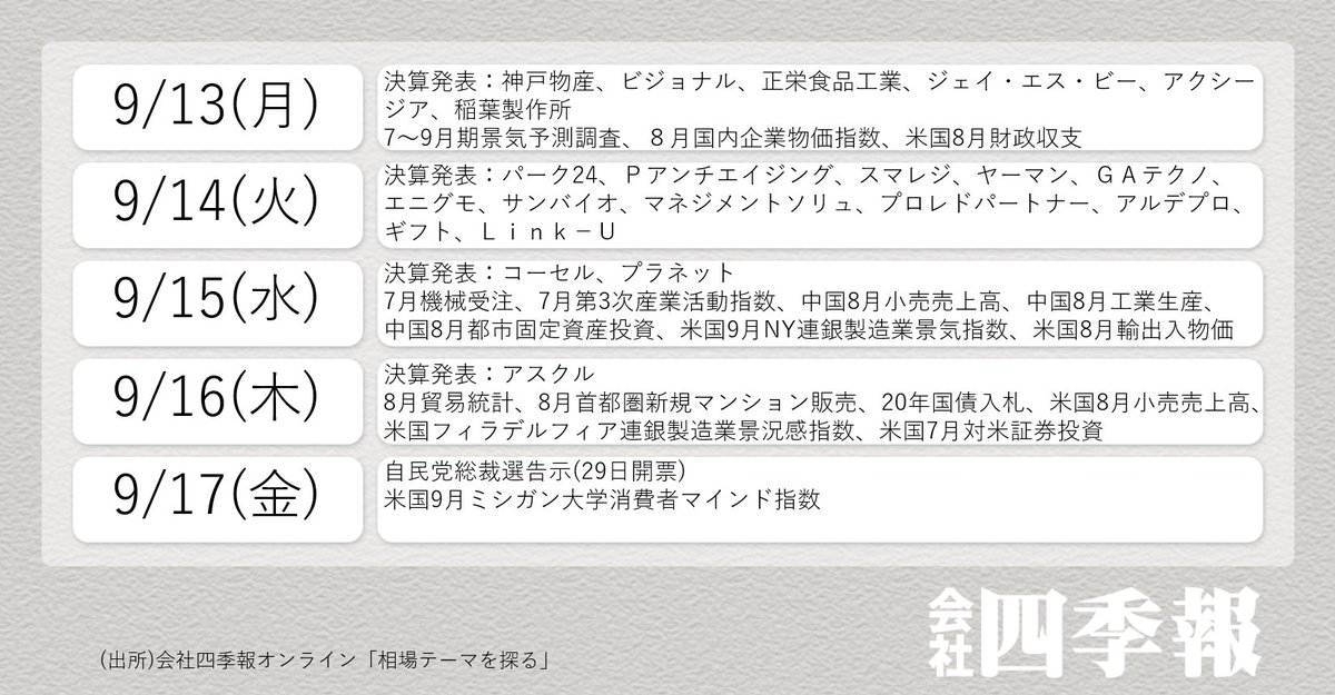 【今週の決算】

本日は「業務スーパー」を展開する3038神戸物産の決算発表があります。右肩上がりの業績がどこまで伸びるか注目ですね。

そして表には入っていませんが、17日(金)はそう･･･会社四季報の発売日です！😀