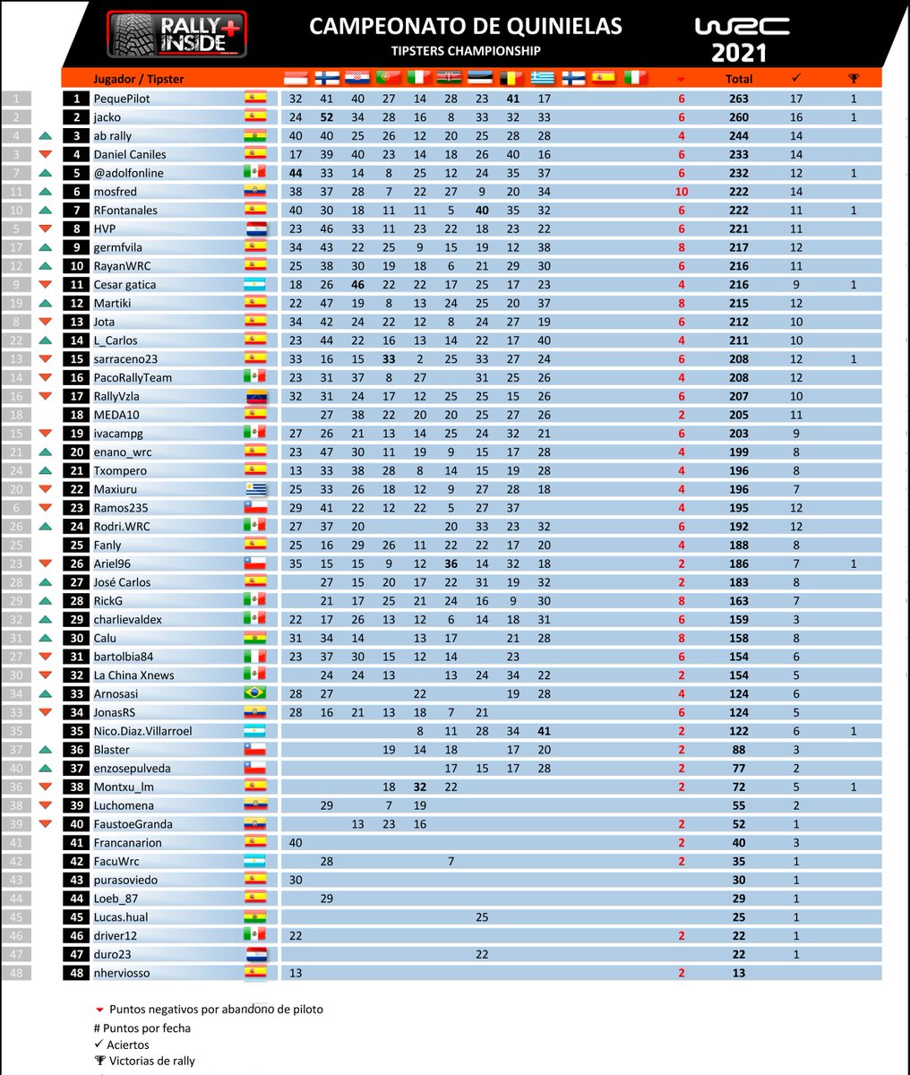 CAMPEONATO DE QUINIELAS #WRC DE RALLY INSIDE +
"Nico.Diaz.Villaroel" se consagra como vencedor en las Quinielas WRC de RI+. ¡Muchas Felicidades Nico! "L_Carlos" y "germfvila" lo acompañan en esta ocasión en el podio.
Ver resultados completos en RI+APP y rallyinsideplus.com/Quiniela/Resul…