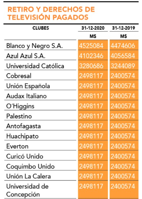 DanHorlock's tweet photo. In 2020, #ColoColo had the biggest TV rights income (US$5.7m) in the Chilean Primera División despite finishing 16th and nearly being relegated. https://t.co/KYLPIOO3yz