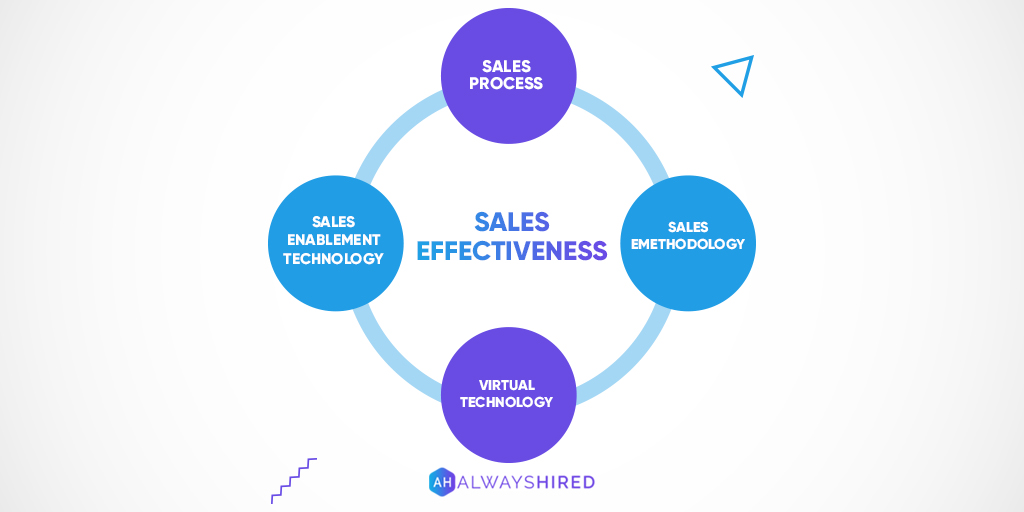 Most selling today is being done virtually. Selling virtually isn't easy, but here's what you need to succeed in the shift to virtual selling.
✅Sales Process
✅Sales Methodology
✅Virtual Technology
✅Sales Enablement Technology
#training #saleslife #salesindustry #salesbootcamp