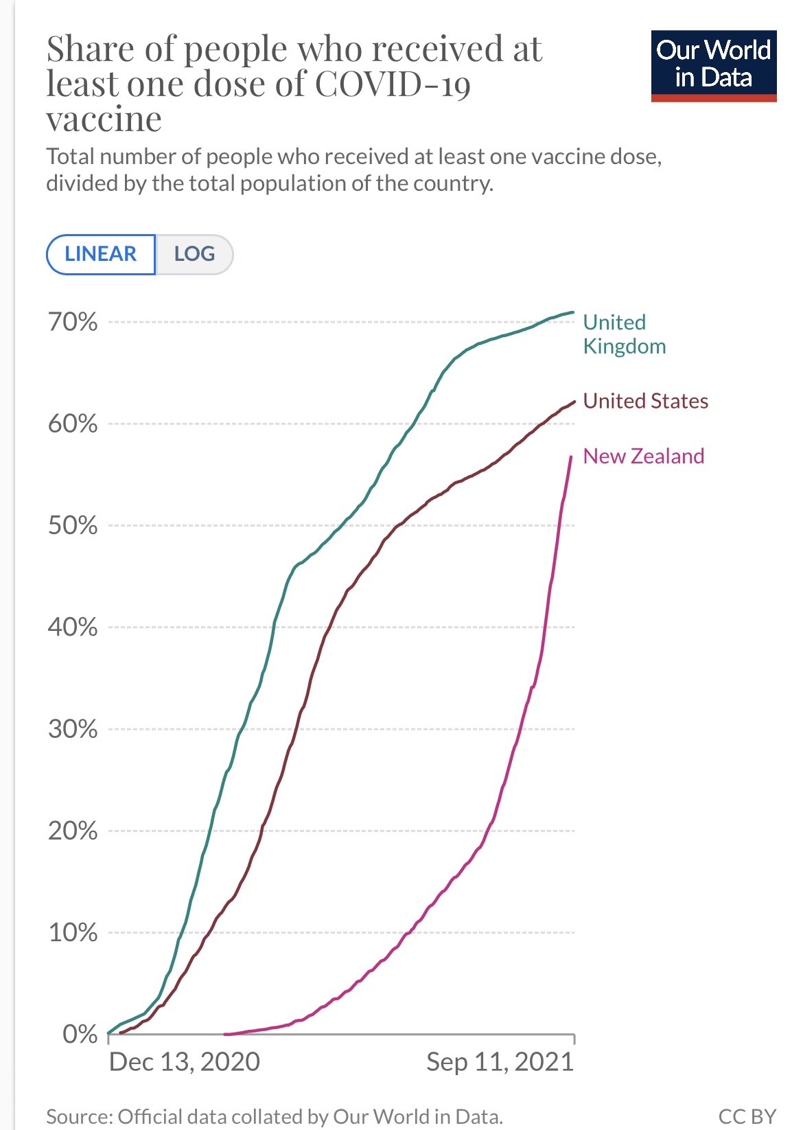 NZ/UK/US 1st dose vax