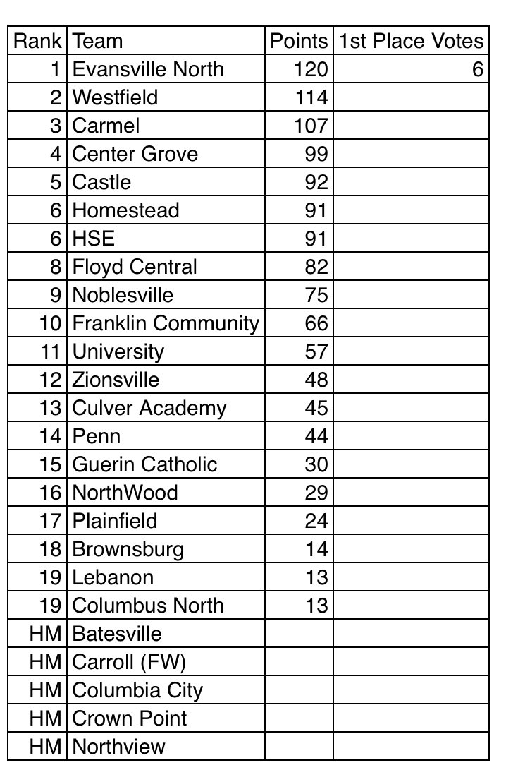 Final Coaches Poll of 2021