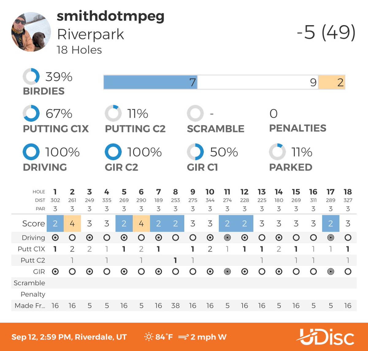 smithdotmpeg's tweet image. Not the best putting round, but the shot felt great! #grinding #discgolf
Scored with @udiscapp
#udisc #udiscapp