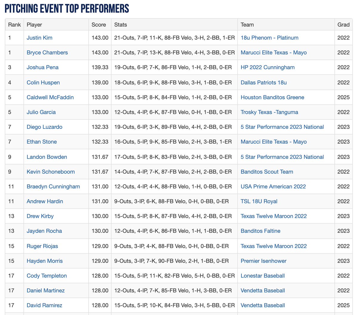 Texas_PG's tweet photo. 2021 WWBA South Qualifier - Top Performers heading into the Semifinals.  

See the complete rundown here: https://t.co/GWxyWHULfp https://t.co/sVGJF70iJr