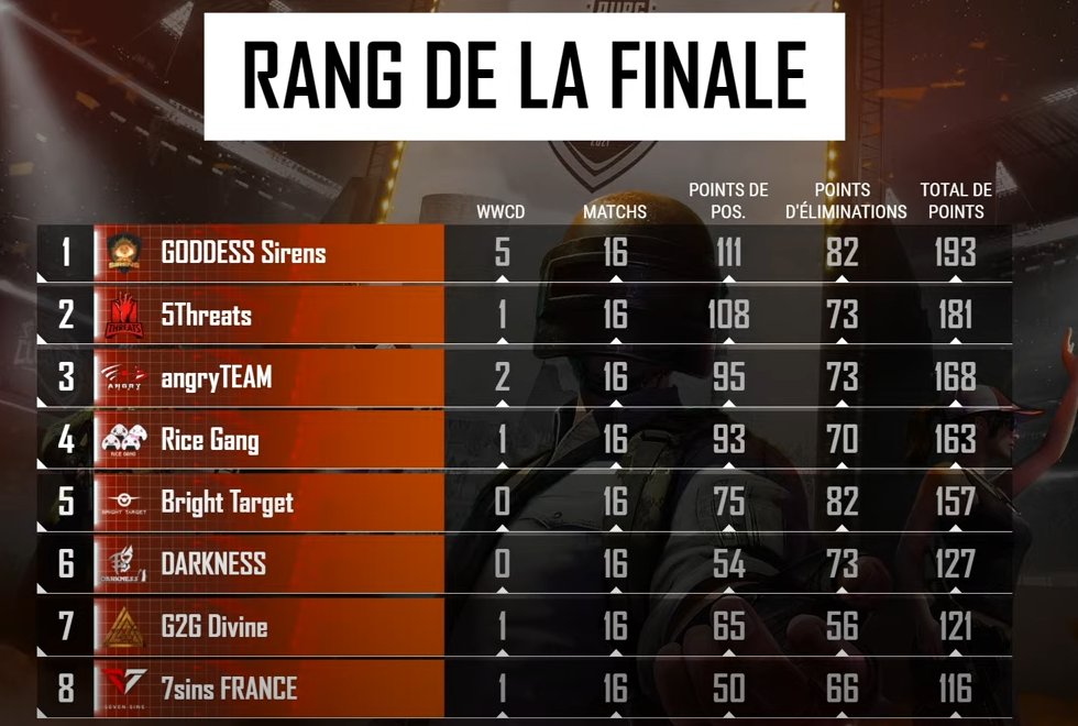 Huge Congratulations to <a href="/linooob/">linou</a> <a href="/itsyatem/">GODSENT Yatem</a> @sakuaapubgm <a href="/lunapubgm/">Luna</a> and <a href="/GDiavla/">therealdiavla</a> on being the first all female team to qualify into the PMPL!

Breaking new grounds!!!