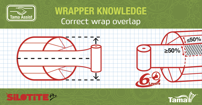 Tama_Australia's tweet photo. Tama Assist Wrapping Tips:
Check that when the silage film connects with the bale, the centre of the bale is in line with the centre of the film reel. Apply at least 50% overlap on the bale.
Aligning the film with the bale centre ensures you will achieve correct overlap. #tama https://t.co/wLxtgUVSYG
