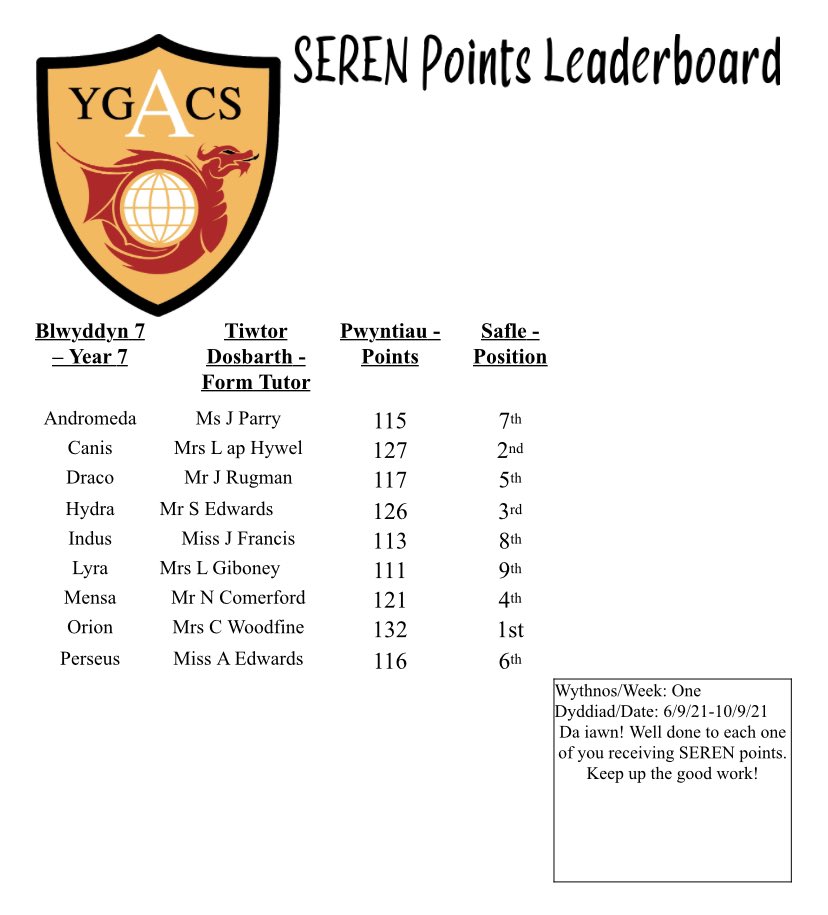 ACS Year 8 (@acs_year8) on Twitter photo Da Iawn 7 Orion! You had the most SEREN points last week 😃🤩 very closely followed by 7 Canis. You all did fab! <a href="/AberdareSchool/">Aberdare Community School</a> #Year7 #rewardpoints Da Iawn 7 Orion! You had the most SEREN points last week 😃🤩 very closely followed by 7 Canis. You all did fab! <a href="/AberdareSchool/">Aberdare Community School</a> #Year7 #rewardpoints