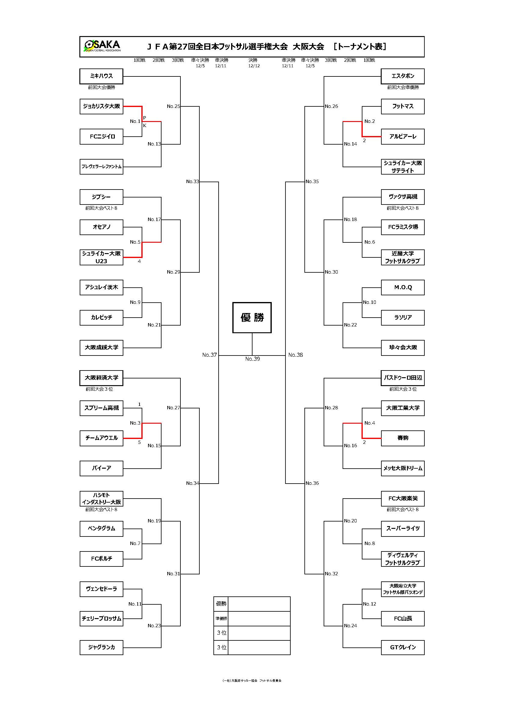 大阪府フットサル連盟 Jfa第27回全日本フットサル選手権大会 大阪大会 9月11日 土 に行われた大会1日目の結果を更新しました 大会ページ T Co Rktv9texuu T Co Lvwzgm3qzp Twitter
