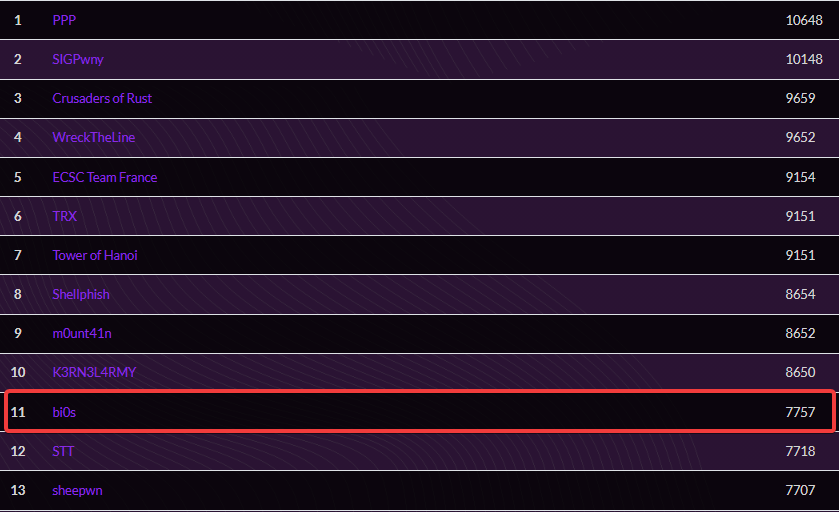 teambi0s (@teambi0s) on Twitter photo We finished 11th Globally and 1st in the CSAW India region, in the recently concluded CSAW Quals 2021 organized by <a href="/CSAW_NYUTandon/">CSAW Cybersecurity Games and Conference</a>. Thank you for the CTF!
#CTF #Cybersecurity We finished 11th Globally and 1st in the CSAW India region, in the recently concluded CSAW Quals 2021 organized by <a href="/CSAW_NYUTandon/">CSAW Cybersecurity Games and Conference</a>. Thank you for the CTF!
#CTF #Cybersecurity