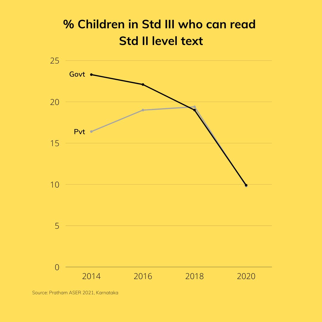 SathyaHQ's tweet image. Based on @Pratham_India recent ASER report 2021
See the trends in reading & arithmetic skills of children over the years in Karnataka
#datavizualization