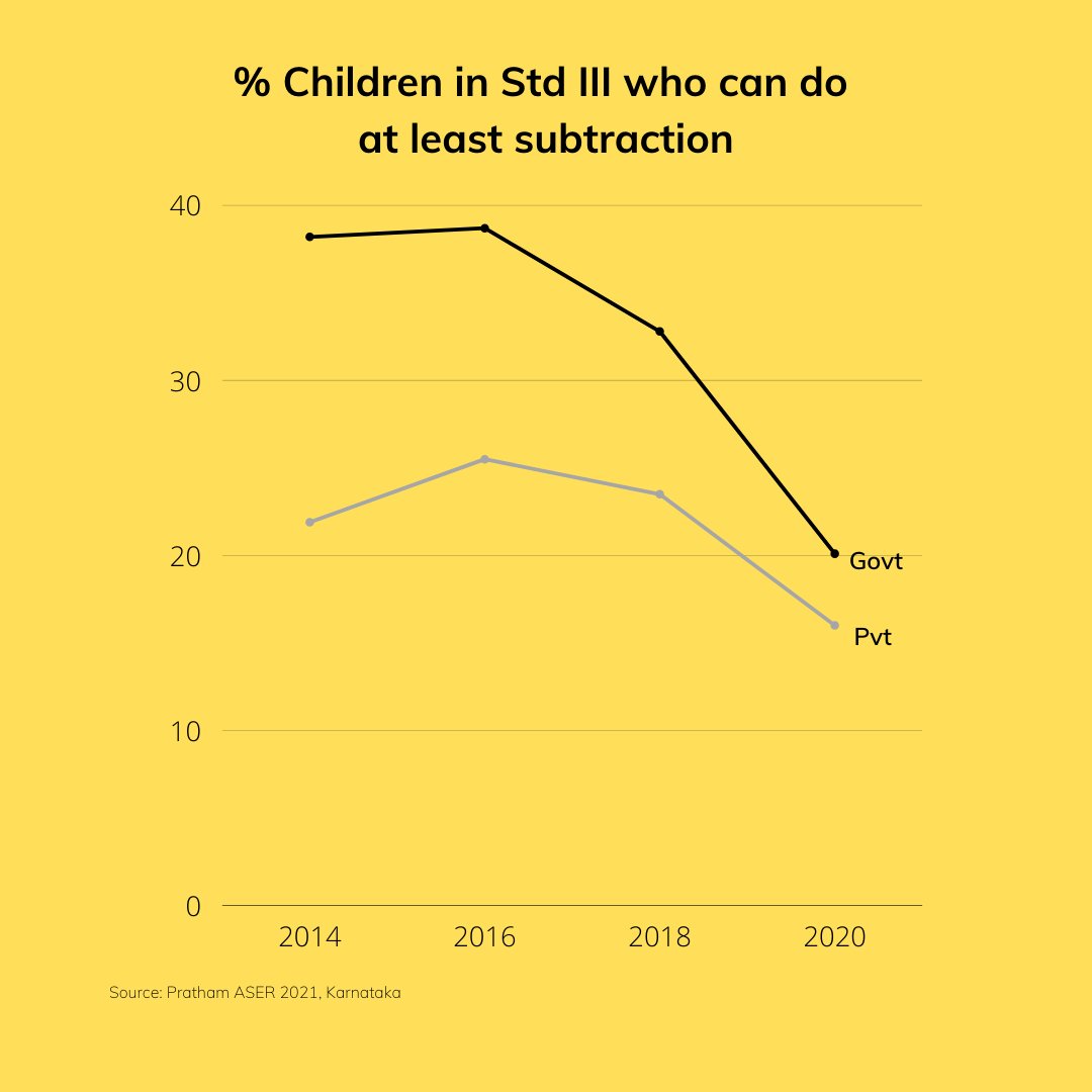 SathyaHQ's tweet image. Based on @Pratham_India recent ASER report 2021
See the trends in reading & arithmetic skills of children over the years in Karnataka
#datavizualization