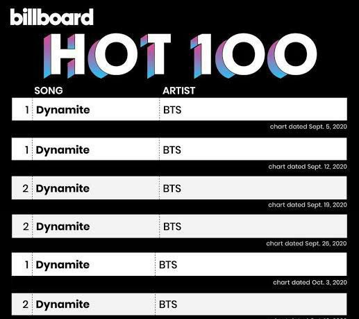 Биллборд 100. Billboard hot 100 BTS. Hot 100. Billboard hot 100 сборники картинки. БТС билборд 2017 чарт.