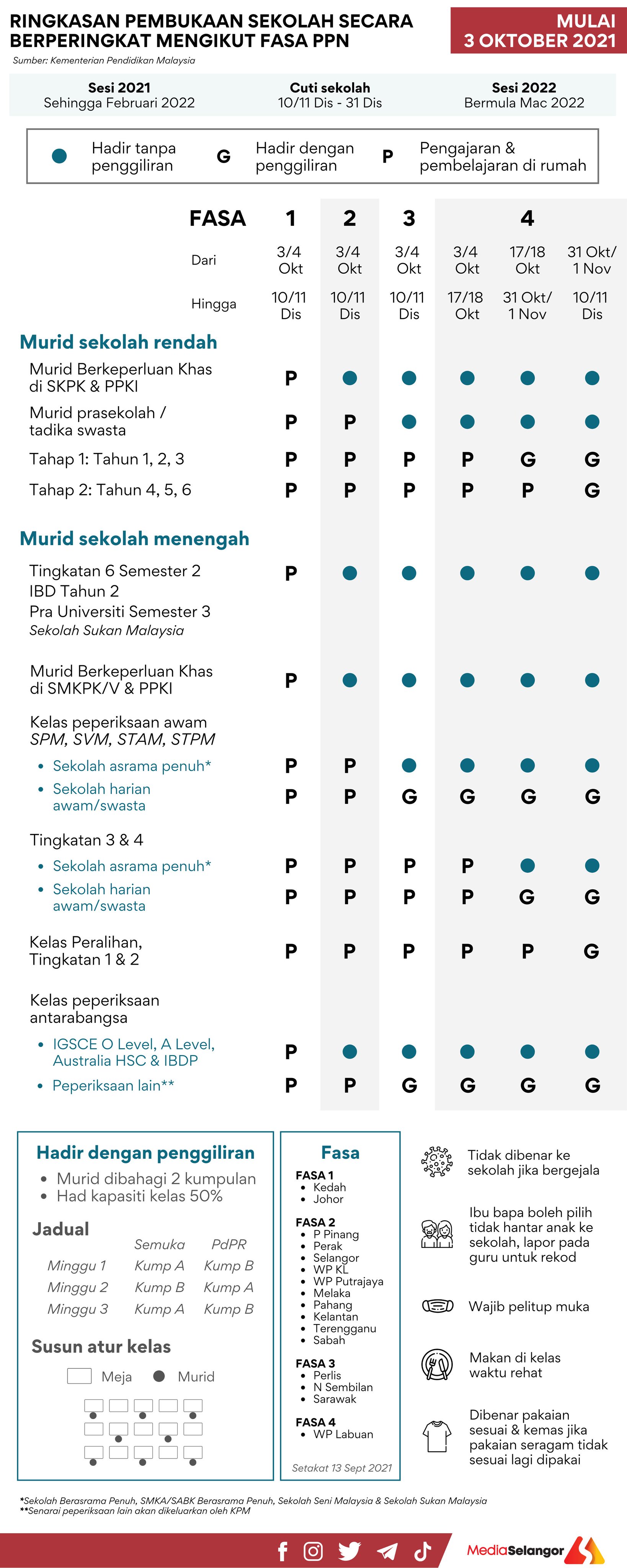 Negeri fasa 3 pembukaan sekolah