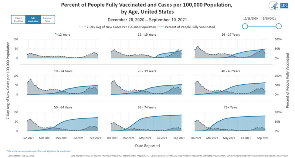 Looking at data on full vaccination rates versus new case counts, you can see that the true blunting of new cases occurs when vaccination rates are at least >75%. covid.cdc.gov/covid-data-tra…