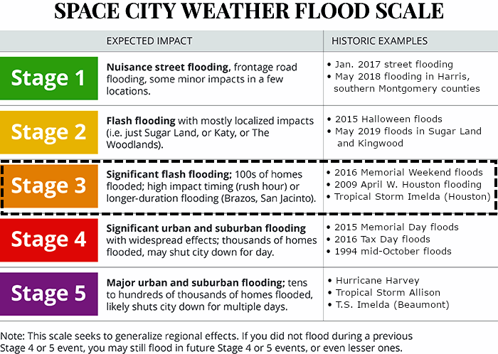 SpaceCityWX's tweet photo. We've seen enough data to raise our flood scale warning to Stage 3. There's still plenty of uncertainty, but odds are increasing that we'll see some significant flooding in Houston on Tuesday and Wednesday. @mattlanza will have a full update in about an hour. https://t.co/L7VZVqUzAC