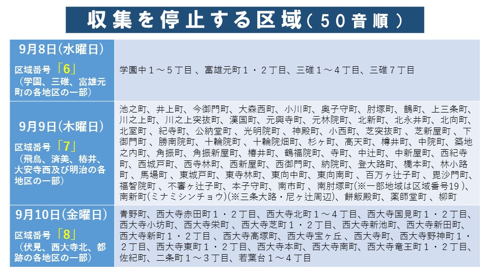 奈良市役所 公式ツイッター On Twitter 本日9月13日より再生資源ごみの収集を再開します 市の再生資源の収集 作業員において新型コロナウイルスの感染者が発生したことにより 停止しておりました再資源ごみの収集作業は 9月13日 月 収集の地域から再開します