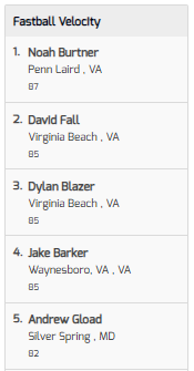 valleybsblscout's tweet image. Checkout the Fastball Velocity Leaderboard from @vabaseballtourn Combine @JMUBaseball on Friday night. 

Noah Burtner (2022) @BurtnerNoah 
Jake Barker (2022) @jakeobarker 
Jace Cole (2024)

play.virginiabaseballtourneys.com/events/jmu-com…