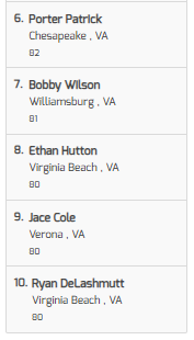 valleybsblscout's tweet image. Checkout the Fastball Velocity Leaderboard from @vabaseballtourn Combine @JMUBaseball on Friday night. 

Noah Burtner (2022) @BurtnerNoah 
Jake Barker (2022) @jakeobarker 
Jace Cole (2024)

play.virginiabaseballtourneys.com/events/jmu-com…