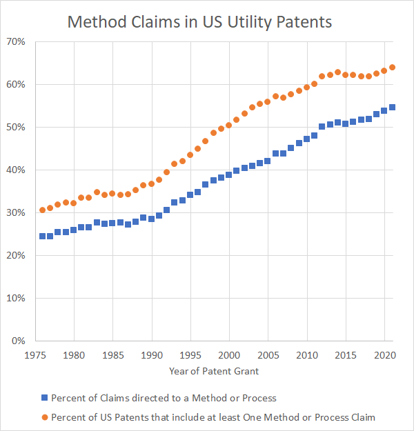 patentlyo's tweet photo. You may have head about the U.S. as a service-based economy.  Does that help explain why most patents are now directed toward methods rather than products? https://t.co/QNFfCA075k