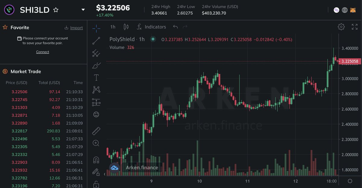 TeamPolyshield's tweet photo. #SHI3LD &amp; it continues to 📈🚀

What's better is we still did not announce what is being worked on for https://t.co/4pkFIyYd9F 👀🤐🎁

Watch #SHI3LD 😉🚀🚀 
 
#Matic #Polygon #PolygonNetwork #yieldFarming https://t.co/SPvBrlENor