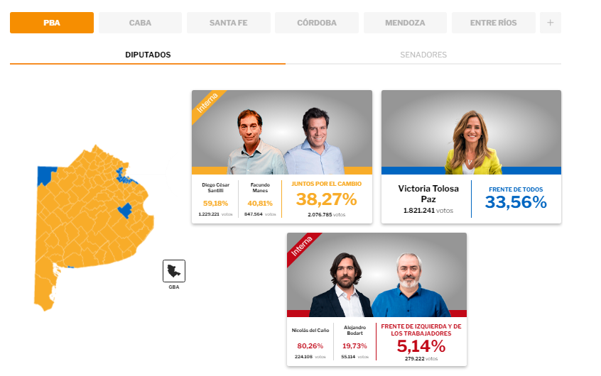 infobae's tweet photo. Resultados oficiales de las #PASO2021 en la Provincia de Buenos Aires con el 63,34% de mesas escrutadas:
🗳 Juntos por el Cambio 38,27%
🗳 Frente de Todos 33,56%
🗳 Frente de Izquierda y de los Trabajadores 5,14% https://t.co/auE6tZfaDI
