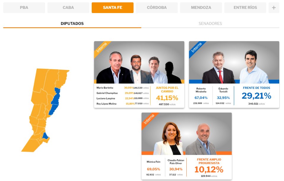 infobae's tweet photo. Resultados oficiales de las #PASO2021 en Santa Fe con el 70,12% de mesas escrutadas:
🗳 Juntos por el Cambio 41,15%
🗳 Frente de Todos 29,21%
🗳 Frente Amplio Progresista 10,12% https://t.co/Ef4BILcX45