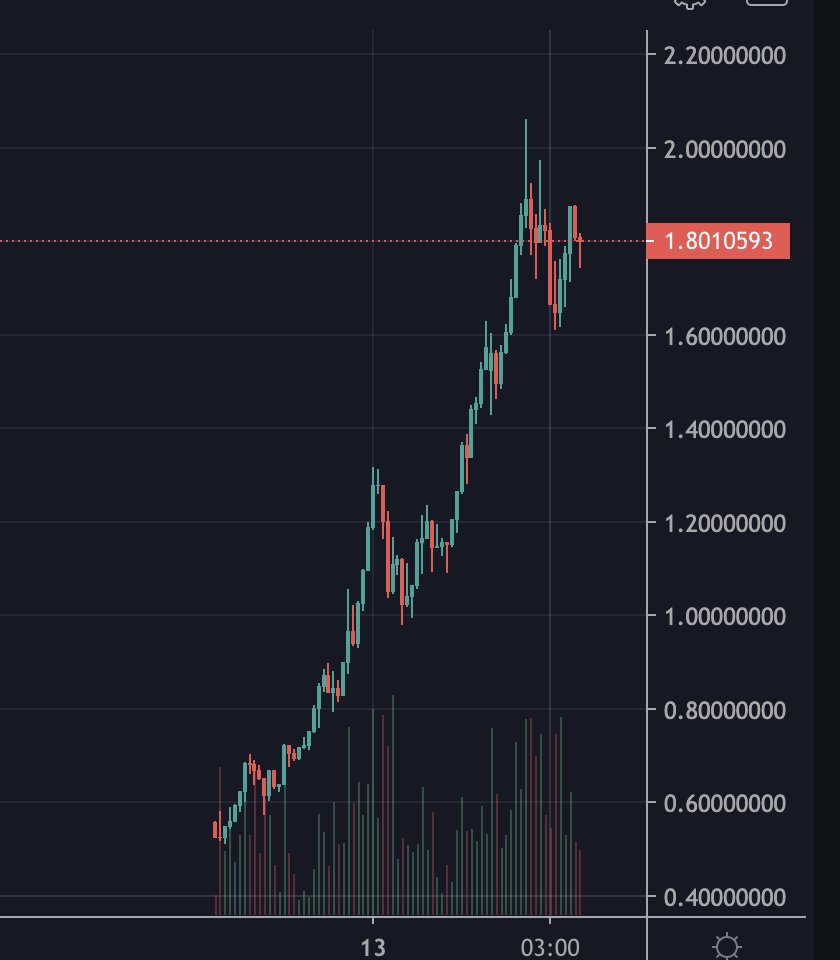 $ETERNAL popping off

Looks like a possible nice entry here

Get it while you can! 

dextools.io/app/bsc/pair-e…

#BSCGems #BSC #BSCGem #cryptotrader