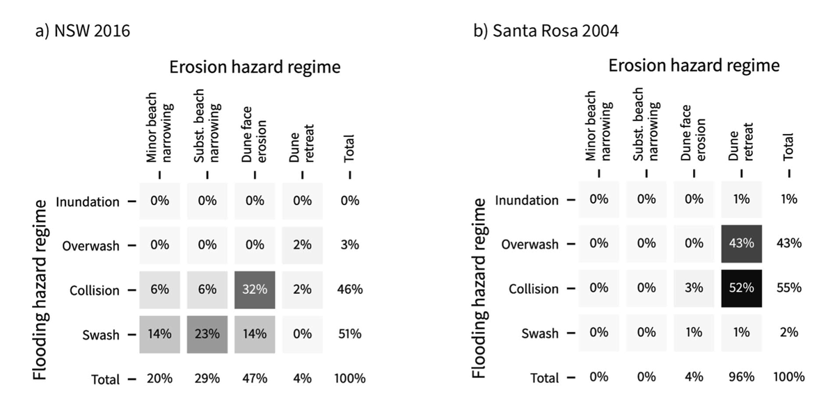 chrisleaman_'s tweet photo. We show that our Storm Hazard Matrix approach which considers both flooding and erosion hazards can give better insights into the nature and magnitude of storm impacts. This is a promising approach if we're trying to forecast coastal storm hazards at a regional-scale. https://t.co/n4cBwgTqKv
