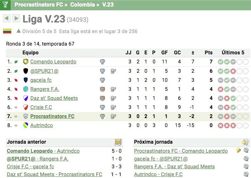 PFC_HT's tweet photo. #ProcrastinatorsLeagueStats

📍Liga V.23 - Div. 5ª🇨🇴 (T79 #Hattrick / T67🇨🇴)

🎟Ronda 03
🔰7ª posición de liga

🔜 🎟Ronda 04
🗓 19.09.2021 - ⏰17:50 (GMT -5)

#LetsPlayHattrick #ProcrastinatorsFC #ProcrastinatorsFan #PFC #Liga #Futbol #Manager #FutbolManager #FutbolManager2021 https://t.co/aPptDCg0Ec