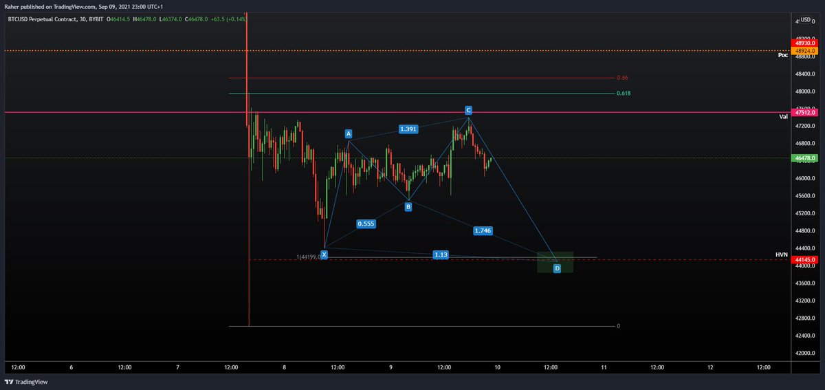 _TraderR's tweet image. The perfect range for Harmonics