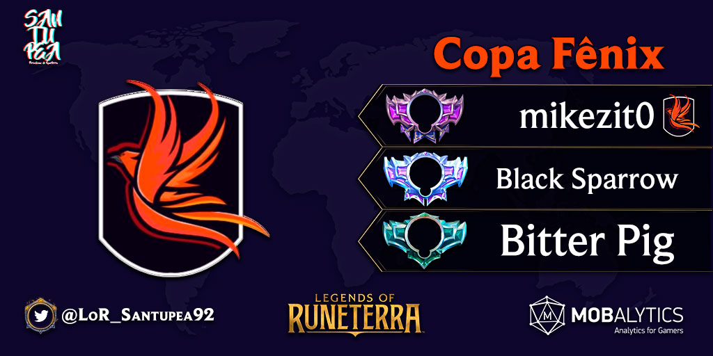 🇧🇷

¡<a href="/mikezzin/">mike</a> es el ganador de la Copa @_fenixesports! El jugador de Fenix superó 2-1 a @mohose en la Gran Final.

El tercer lugar fue para @GeovanneOBranco, quien venció 2-1 a DougS2.

#LoR #LegendsOfRuneterra <a href="/RuneterraBrasil/">Legends of Runeterra Brasil</a>