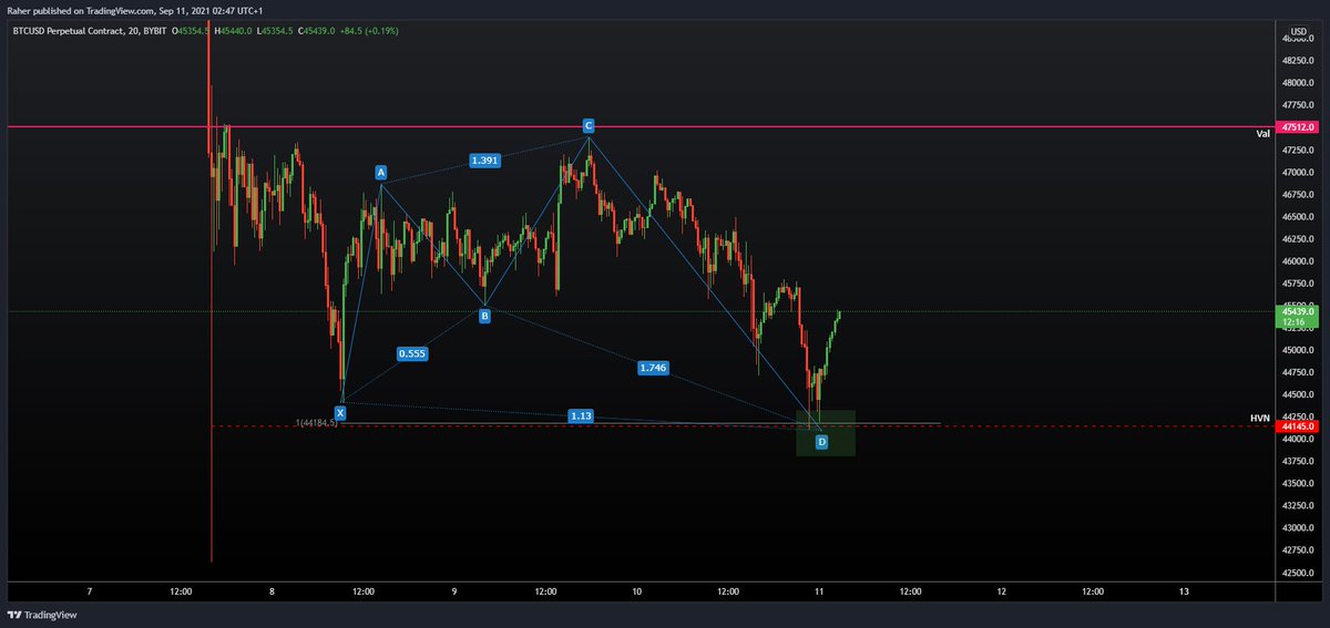 _TraderR's tweet image. The perfect range for Harmonics
