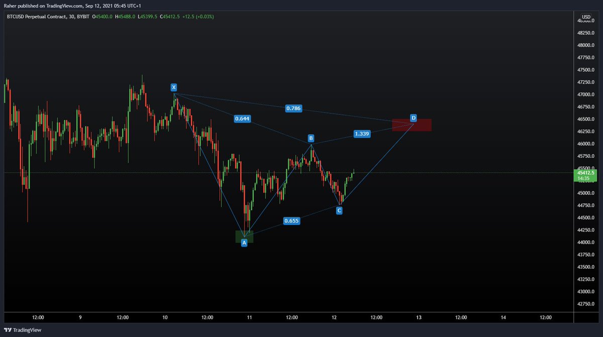_TraderR's tweet image. The perfect range for Harmonics