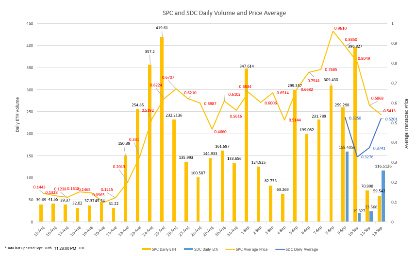 BeardedKsum's tweet photo. So mr @NFTjames_ the king of charts just combined the charts for SPC / DPC (we knew from start both were coming) &amp; we have just had our HIGHEST combined AVG sell price since this project started! @SpacePunksClub
 #SPC #PUNKSFOLLOWPUNKS #SpacePunksClub #SP2theMoon https://t.co/FjLEwOCBA4
