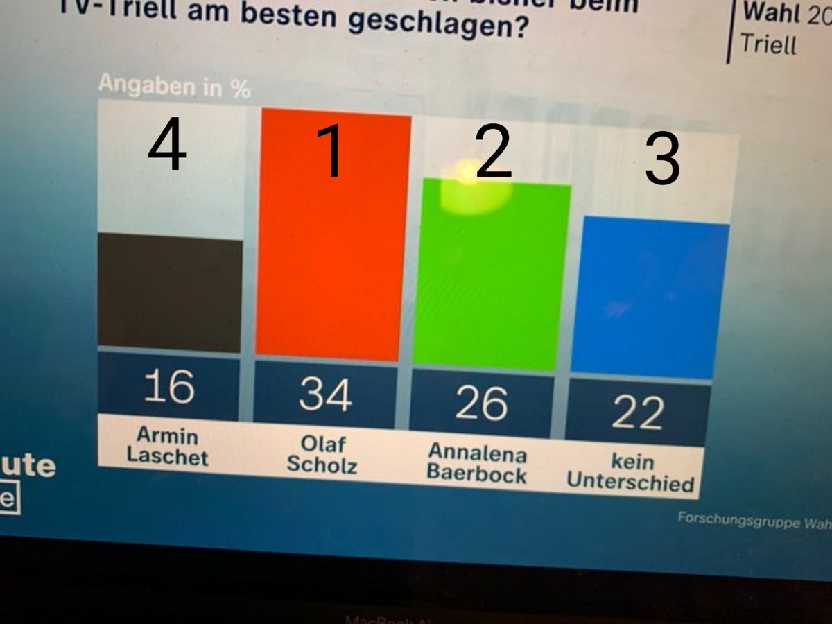 watch_union's tweet photo. Wir gratulieren Armin #Laschet zum erreichen des historischen 4. Platz, bei einem #Triell
/PM https://t.co/V3bd7yMK9v
