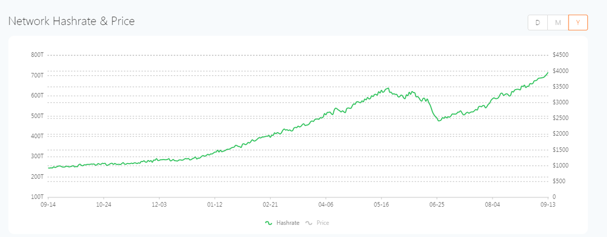 VaraPrasadCA's tweet image. According to #SparkPool, the #hashrate of #Ethereum exceeded 700T. On September 13, it reached a record high of 716T, an increase of nearly 50% from the lowest point on June 26. sparkpool.com/token/ETH