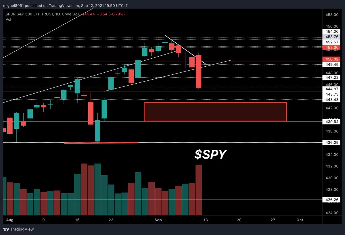 trader805's tweet photo. $SPY 💡 

Huge move following the loss of support at 450

Now nearing support at 444.87, 443.40-73

Bulls need to regain  > 447 for a move up 🐂 

Bears still in control at these levels but expect another bear trap out of this zone  🐻 🪤 https://t.co/5uWBiWl76L