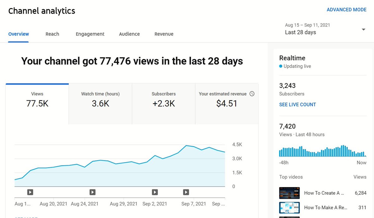 RozanC2001's tweet photo. @TeamYouTube 
I don't know why but after all this hard work for 5-6months. I am very disappointed after looking my revenue. I thought i would cross at least 80$ but overall I got like 4$ for total of 106K views.. Why YouTube Why??😭😭. 
Url :https://t.co/cbU5O4dMAa https://t.co/YNE4ZzJQOM