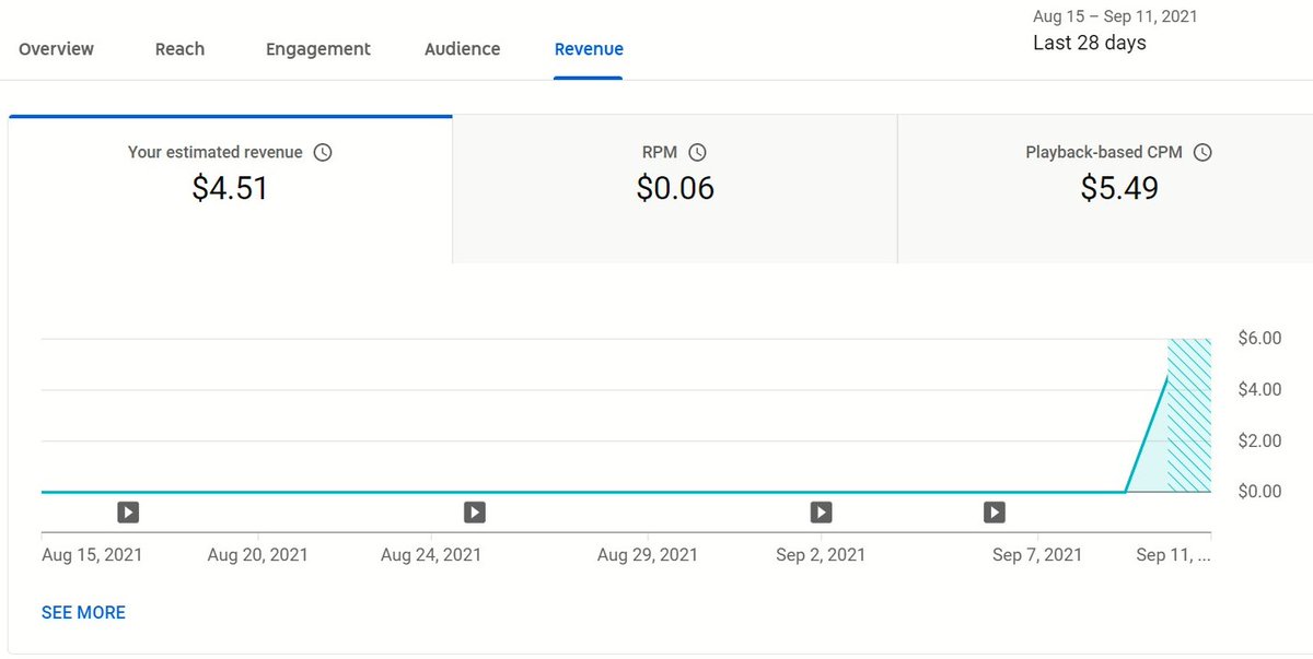 RozanC2001's tweet photo. @TeamYouTube 
I don't know why but after all this hard work for 5-6months. I am very disappointed after looking my revenue. I thought i would cross at least 80$ but overall I got like 4$ for total of 106K views.. Why YouTube Why??😭😭. 
Url :https://t.co/cbU5O4dMAa https://t.co/YNE4ZzJQOM