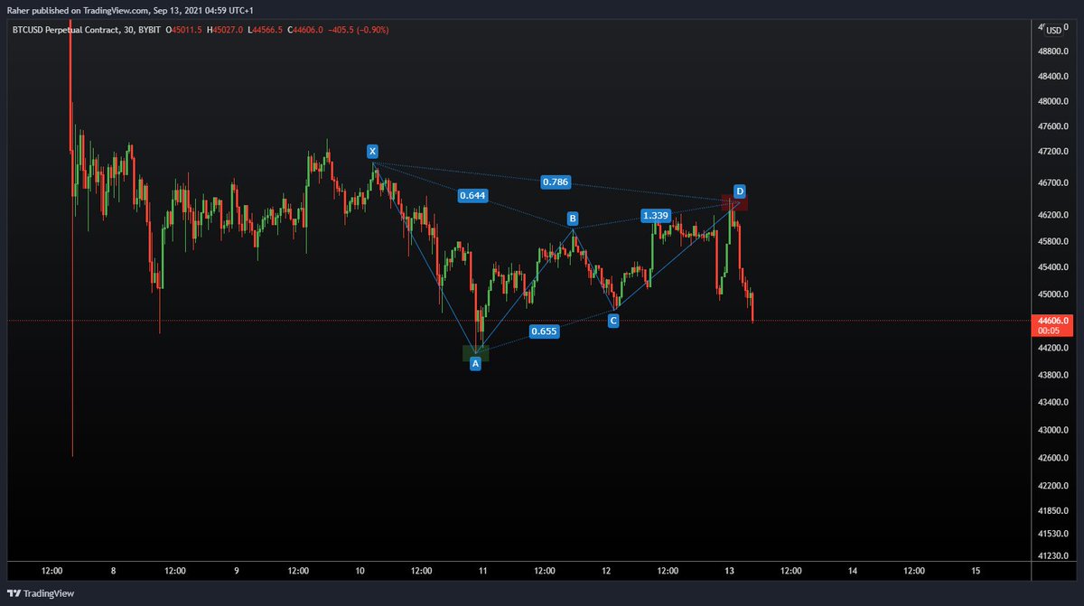 _TraderR's tweet image. The perfect range for Harmonics