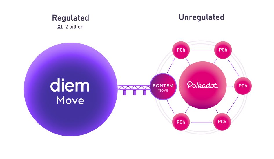 1/ Mark Zuckerberg recently said that Facebook is on its way to becoming to metaverse company. Diem was the first step towards that vision…<a href="/PontemNetwork/">Pontem Labs</a> will be the second step in achieving that vision by deploying a permission-less version of diem on <a href="/Polkadot/">Polkadot</a>