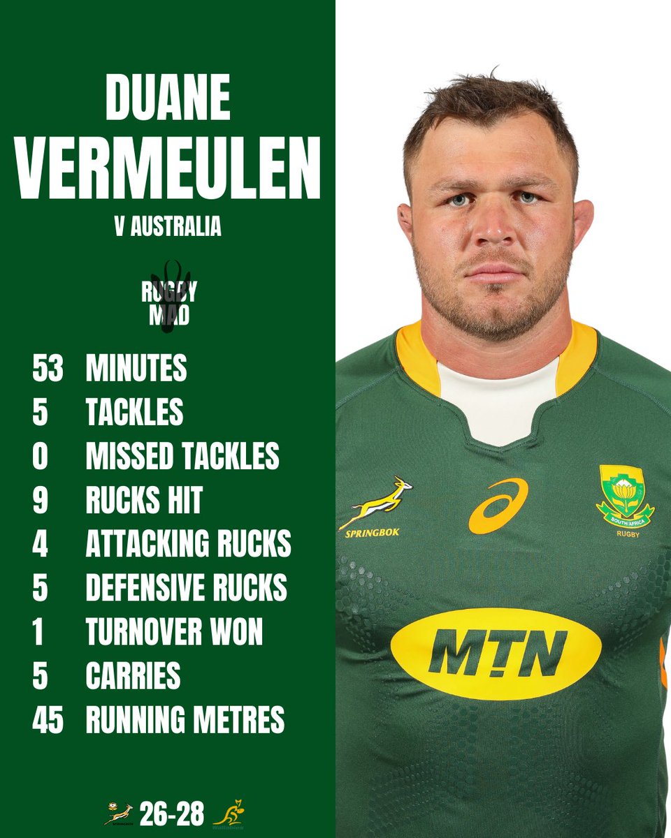 jaredwright17's tweet photo. It was great to have Duane Vermeulen back in Green &amp; Gold 🇿🇦

A big shift from the man on his return 🔨

#RugbyChampionship #RSAvAUS #BoksStats https://t.co/eTVDASckAS