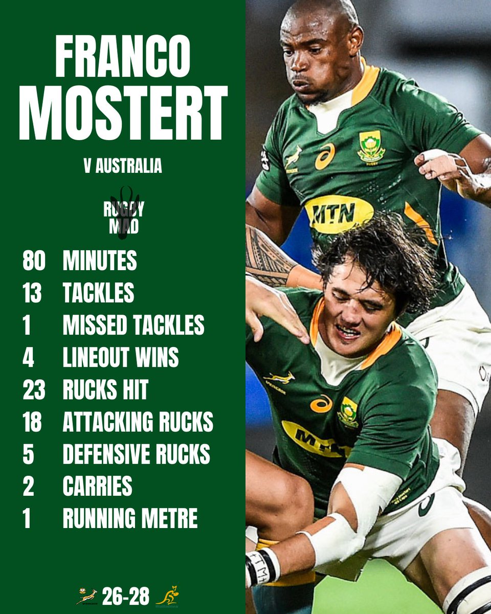 jaredwright17's tweet photo. Franco Mostert v Australia 📊

- Joint top tackler in the game
- Joint most attacking rucks hit in the game
- Most rucks hit by a Bok
- Most attacking rucks hit by a Bok  

#RugbyChampionship #RSAvAUS #BoksStats https://t.co/QnLUvVuL6G