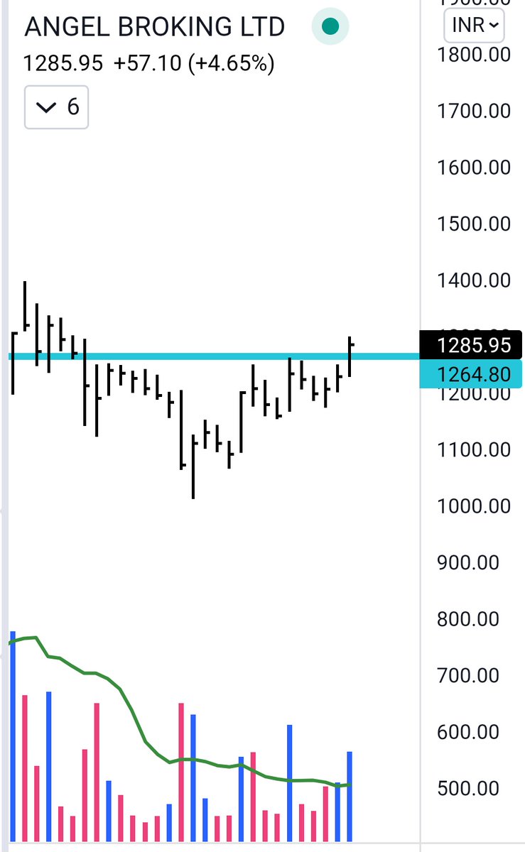 EquityVedh's tweet photo. #Anglebroking
CMP 1285
Will be Happy to see here 1400
With SL 1200
#stockstowatch https://t.co/M3MLyZCGfK