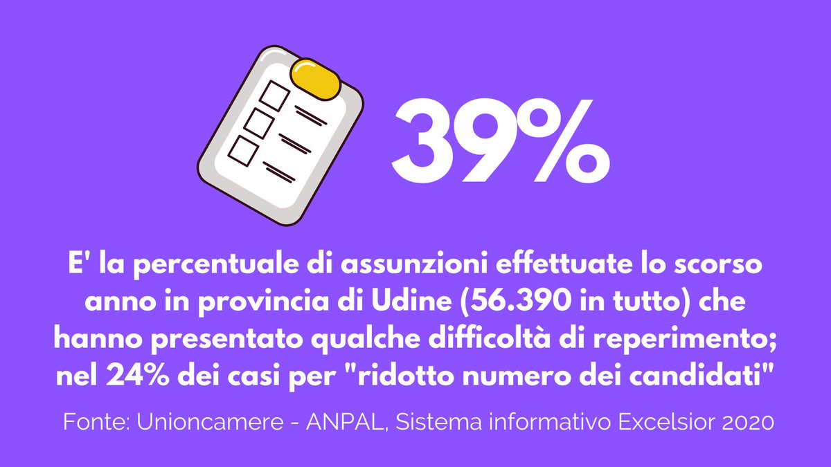 📢 Per almeno 1 #assunzione su 4 in provincia di #Udine la difficoltà è determinata dal ridotto numero di candidati. Quasi 2 su 5 sono problematiche.
[Fonte: Unioncamere - ANPAL, Sistema informativo Excelsior 2020]