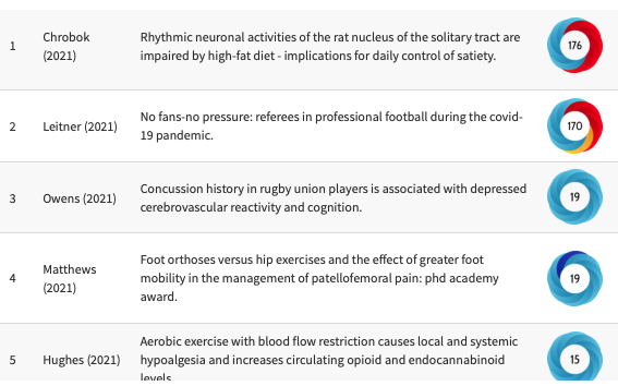 StephanvdZwaard's tweet photo. Last week's highlighted articles in #sports and #Physiology:
1.https://t.co/4pGy7chuHx
2.https://t.co/pdUiGbw6tj
3.https://t.co/0ApY5JSlPV
4.https://t.co/ROdo0wsVxq
5.https://t.co/ua4i4FBVWK

#PubSearch #AcademicTwitter https://t.co/Tza8MTDOUK