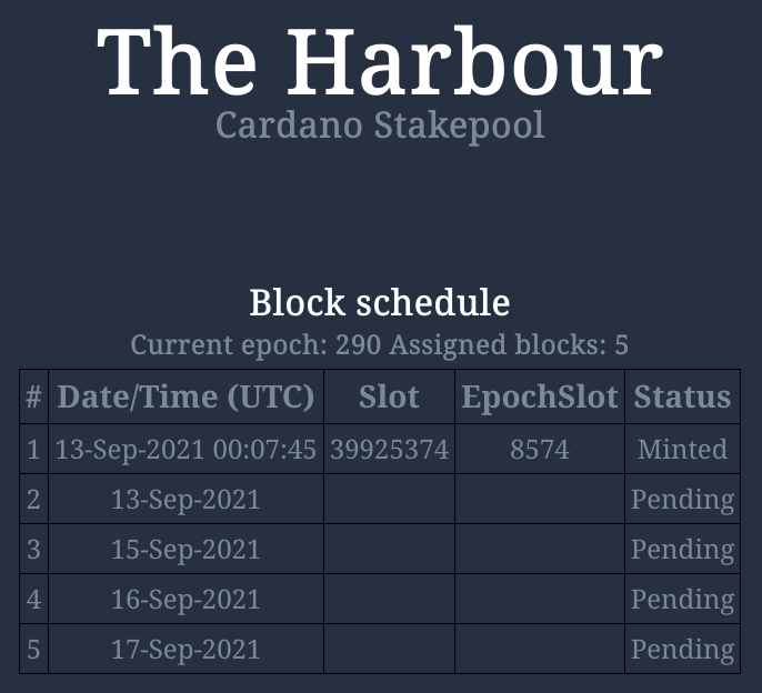 HRBR_ADA's tweet photo. Our first $ADA block in the #Alonzo era was minted overnight for the #HRBR pool - check us out at https://t.co/9mPcgMel5J and @telegram https://t.co/BJV46UcY8g 

#Cardano #ADA #staking #Crypto #blockchain #bitcoin #StakepoolSpotlight #CardanoCommunity https://t.co/4r4XUFP7H4