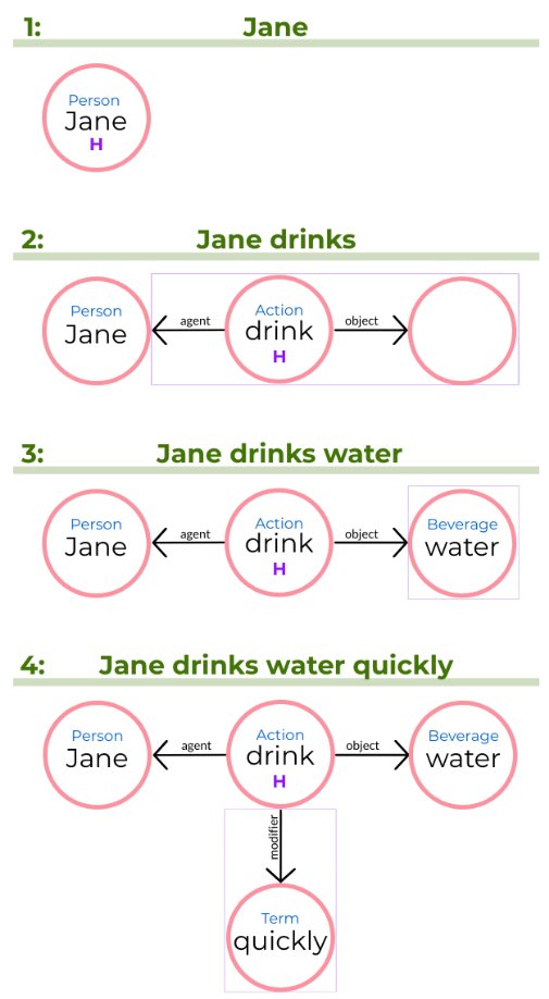 Addlesee_AI's tweet image. @arash_eshghi and I have a short paper accepted at the Reasoning and Interaction conference (#ReInAct)!

It is titled: &quot;Incremental Graph-Based Semantics and Reasoning for Conversational AI&quot; and we introduce our *work-in-progress* system called DS-RDF

#ConvAI #RDF #NLProc #Graph