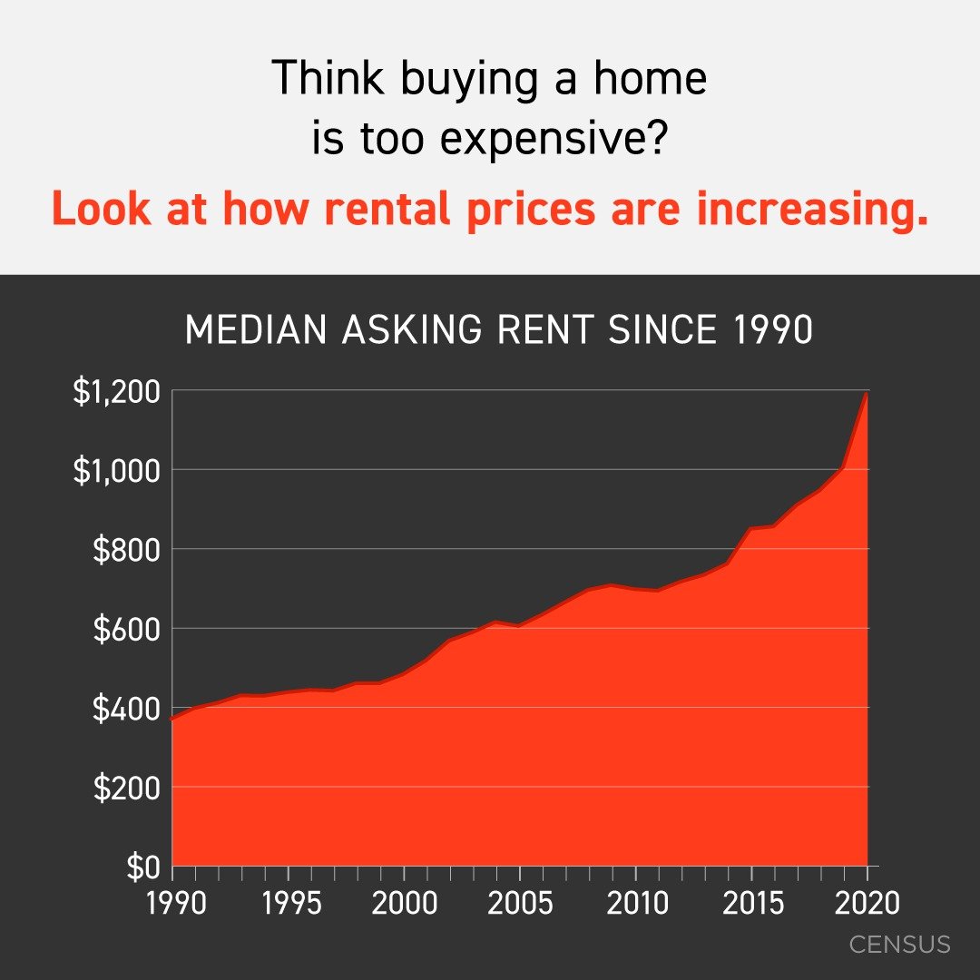 SacSells's tweet photo. Even though home prices are rising, buying can still be more affordable than renting in the long run. The median asking rent has risen substantially since the 1990s and continues to rise today. DM me to discuss how you can lock in your housing costs and ditch rising rents. https://t.co/TXktxO3XcH